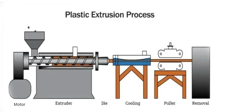 plastic extrusion process